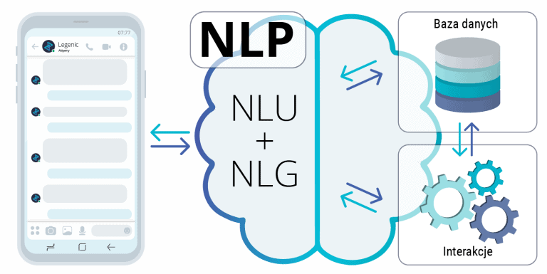 Legenic-Chatbot Integracje NLP NLU NLG-baza-danych-funkcjonalności